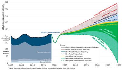 Editorial: The motivations for and the value proposition of sustainable aviation fuels